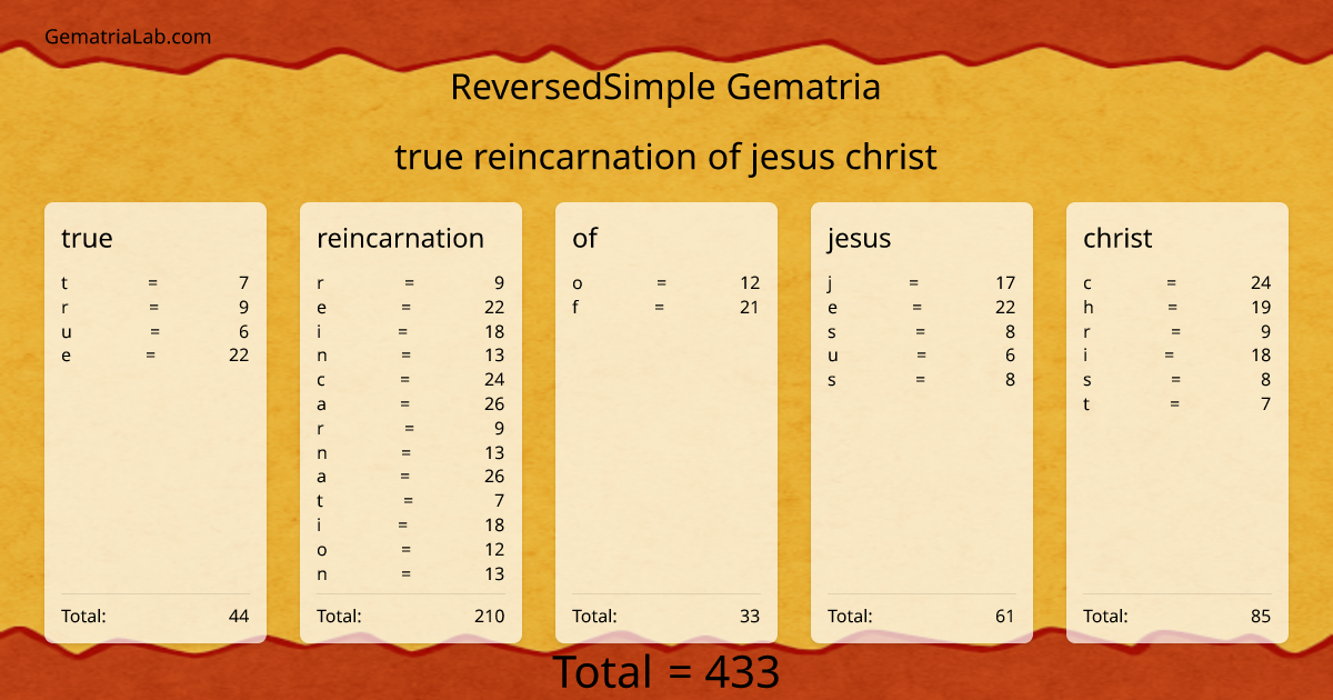 true reincarnation of jesus christ in reversedSimple Gematria